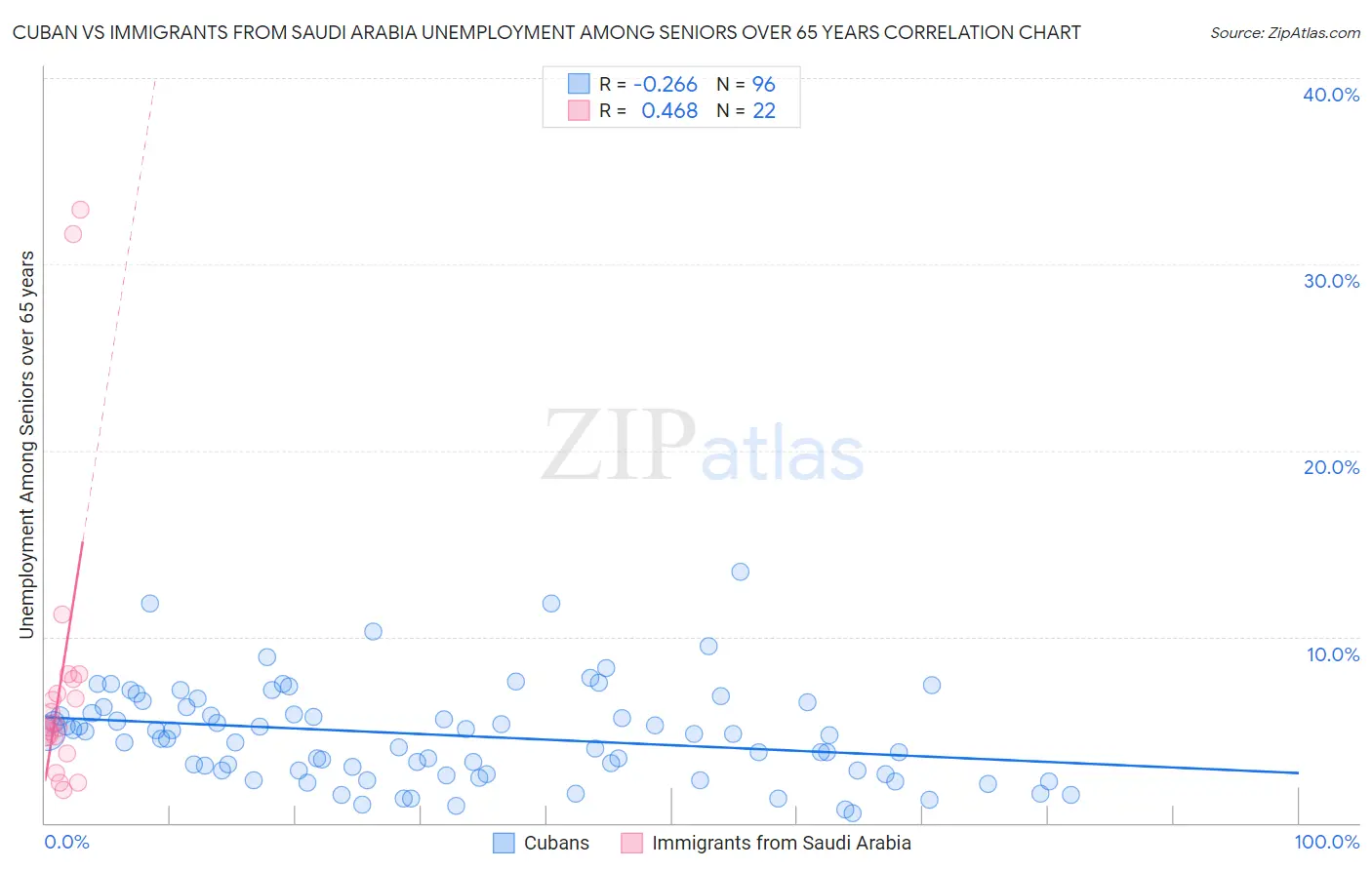Cuban vs Immigrants from Saudi Arabia Unemployment Among Seniors over 65 years
