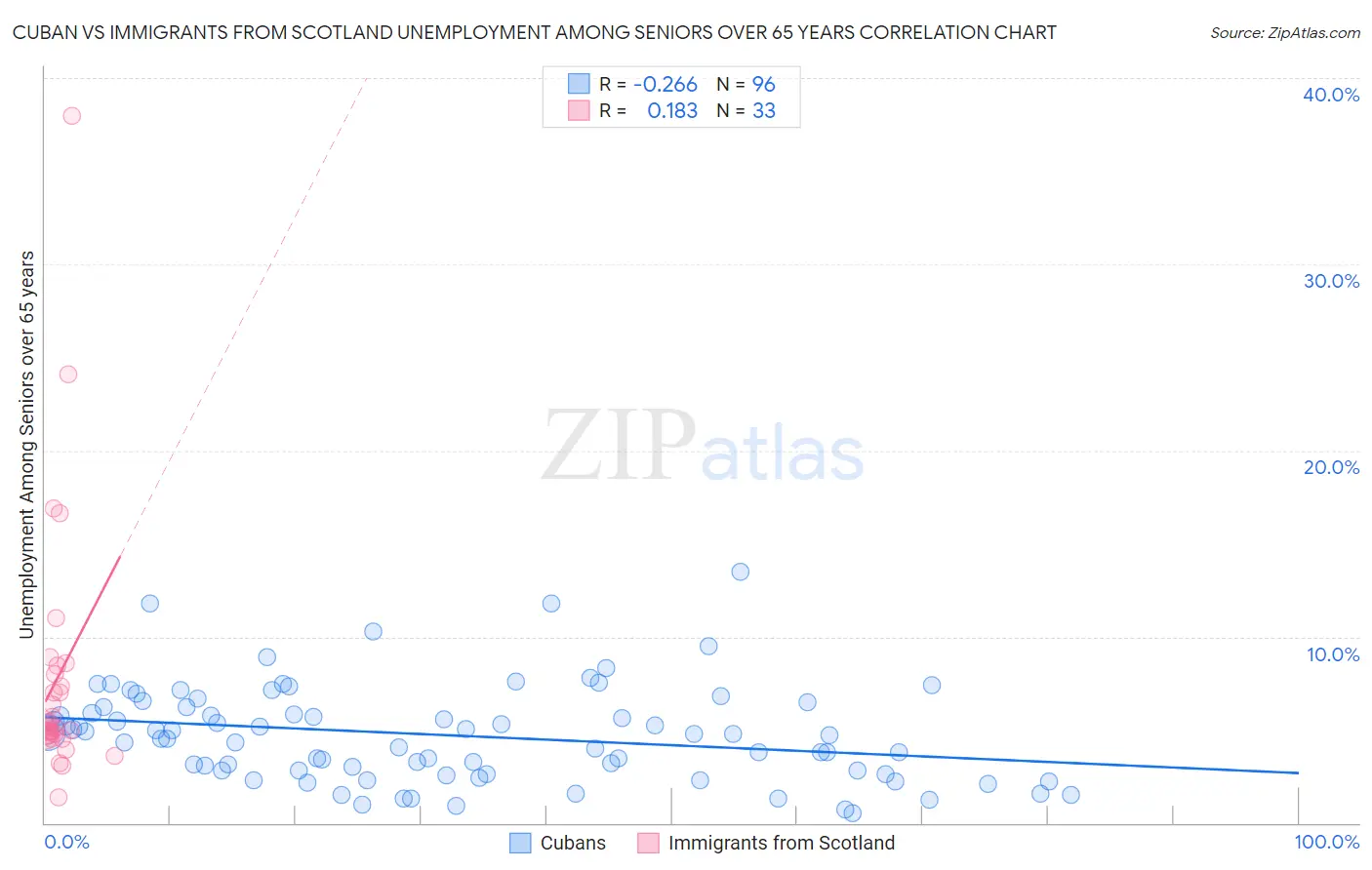 Cuban vs Immigrants from Scotland Unemployment Among Seniors over 65 years