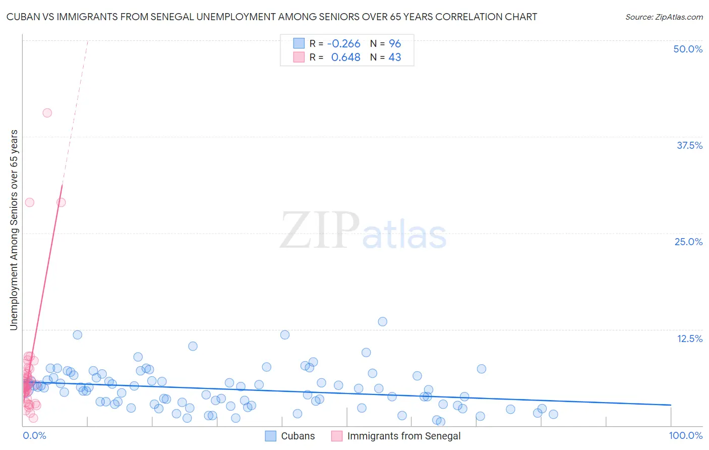 Cuban vs Immigrants from Senegal Unemployment Among Seniors over 65 years