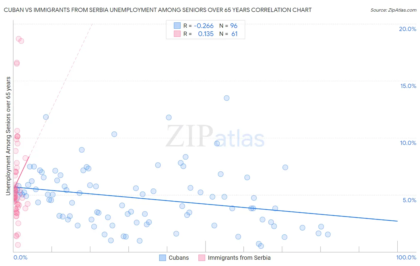 Cuban vs Immigrants from Serbia Unemployment Among Seniors over 65 years