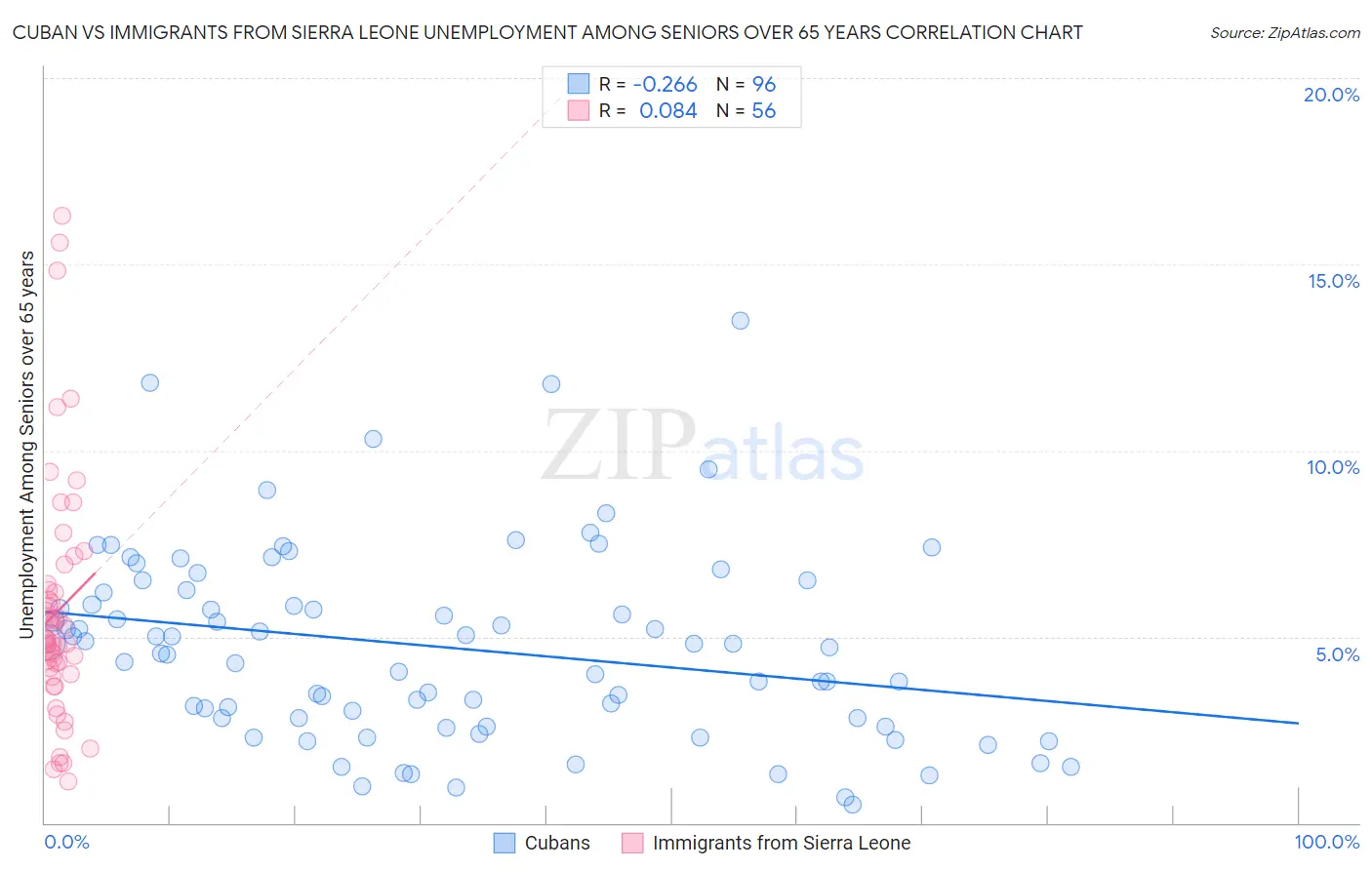 Cuban vs Immigrants from Sierra Leone Unemployment Among Seniors over 65 years