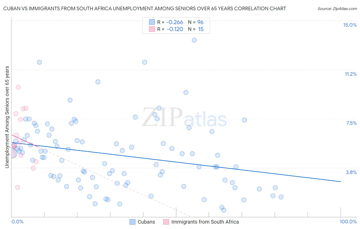 Cuban vs Immigrants from South Africa Unemployment Among Seniors over 65 years