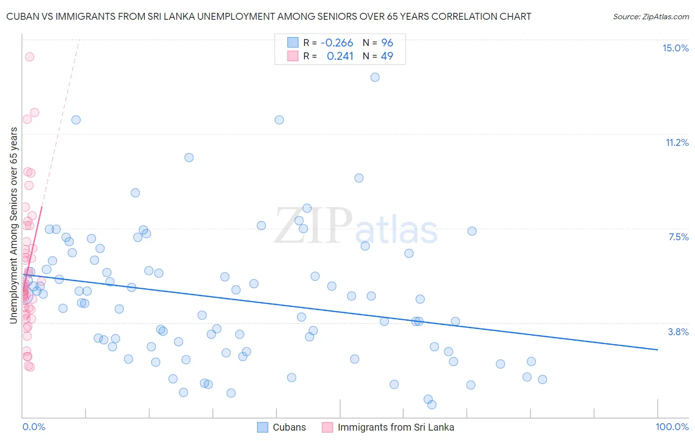 Cuban vs Immigrants from Sri Lanka Unemployment Among Seniors over 65 years