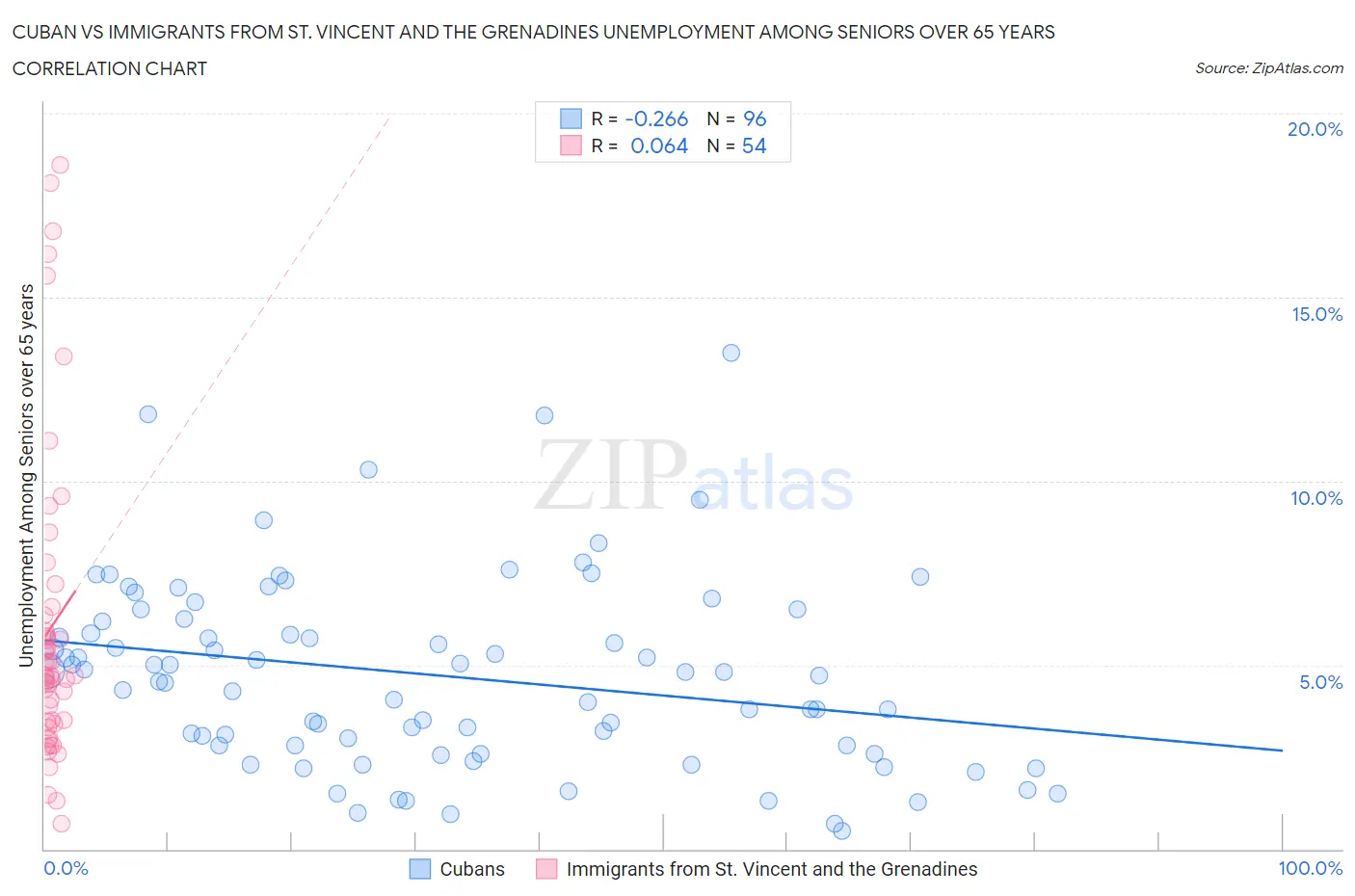 Cuban vs Immigrants from St. Vincent and the Grenadines Unemployment Among Seniors over 65 years
