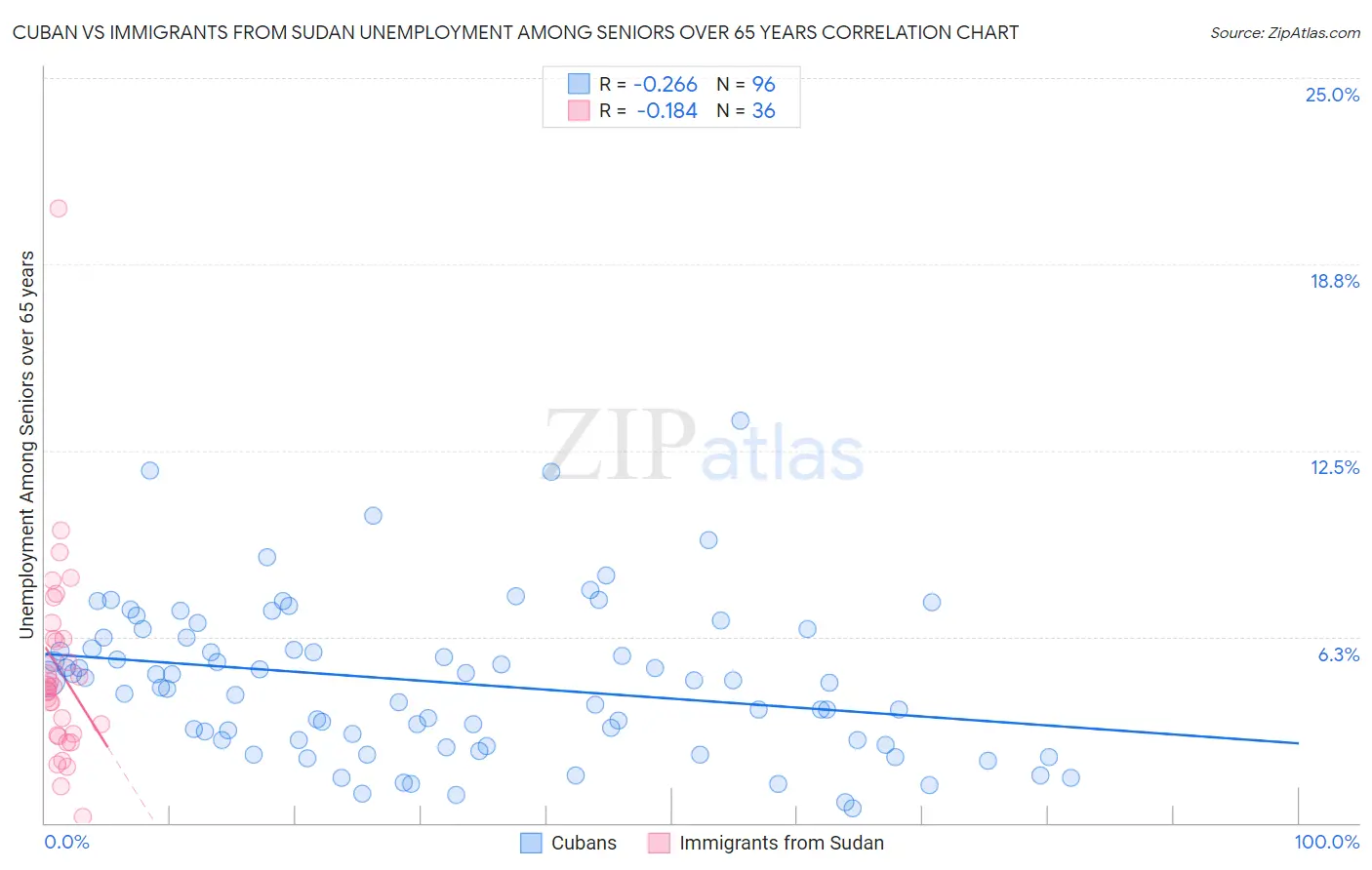 Cuban vs Immigrants from Sudan Unemployment Among Seniors over 65 years