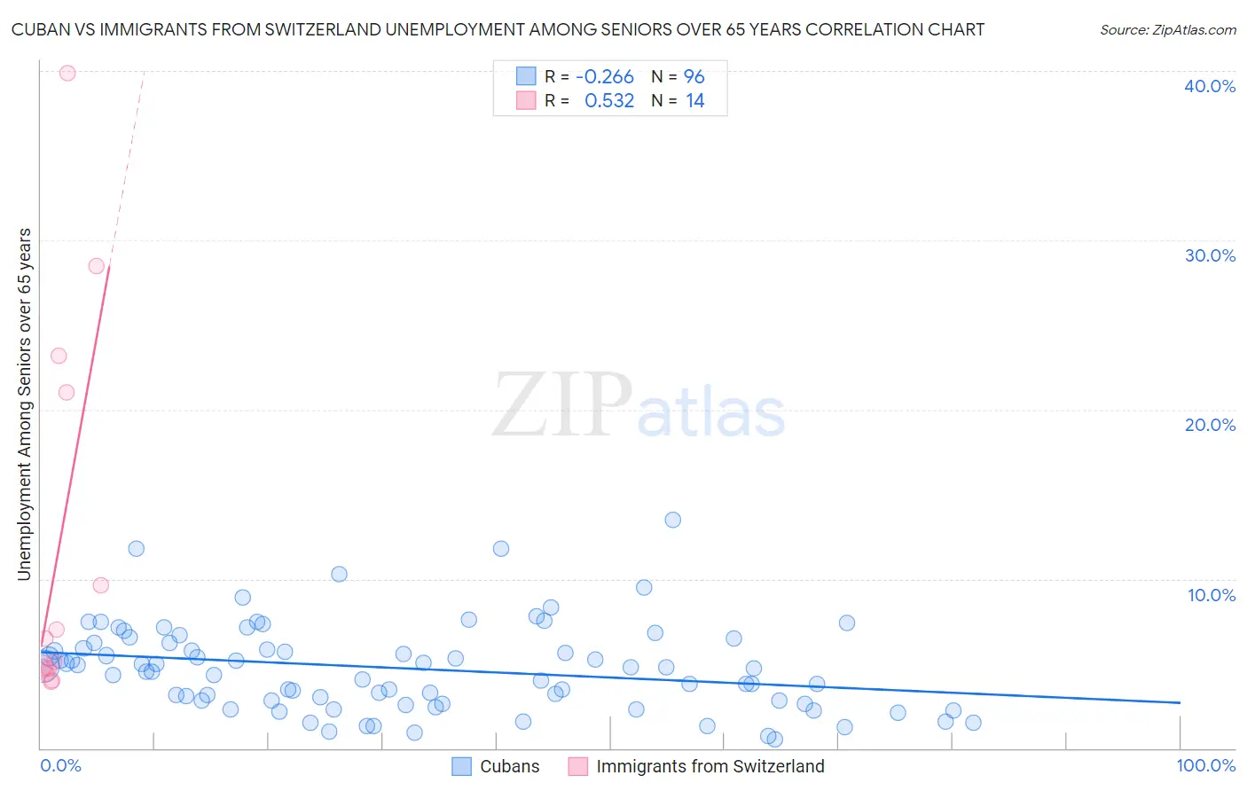 Cuban vs Immigrants from Switzerland Unemployment Among Seniors over 65 years