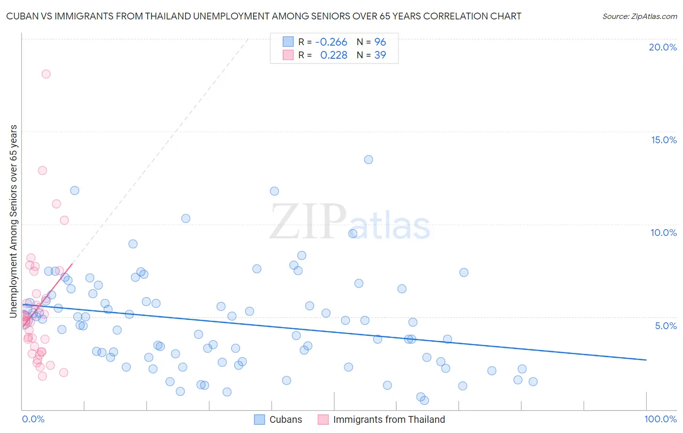 Cuban vs Immigrants from Thailand Unemployment Among Seniors over 65 years