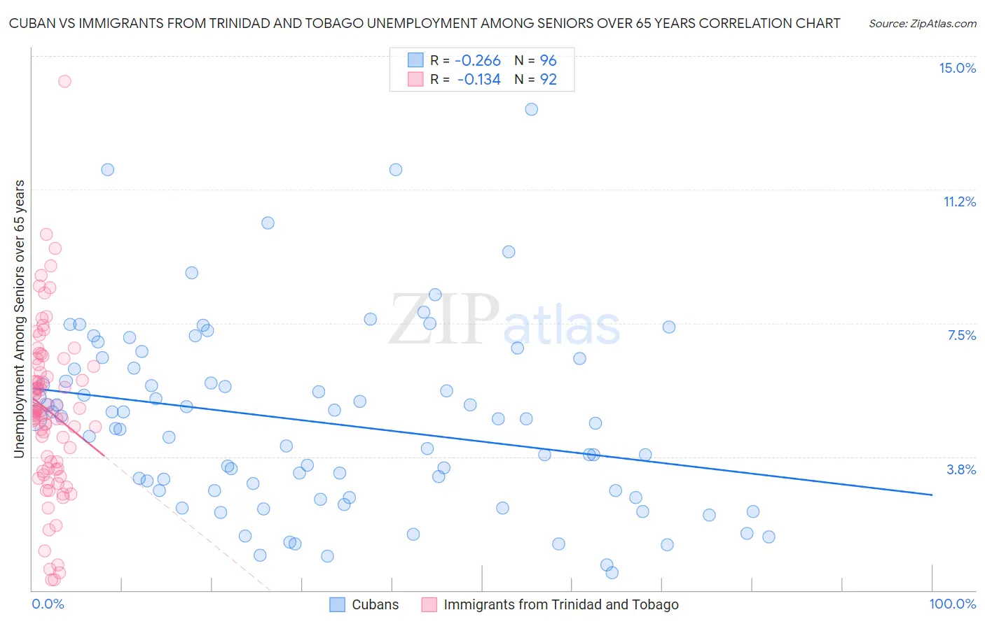 Cuban vs Immigrants from Trinidad and Tobago Unemployment Among Seniors over 65 years
