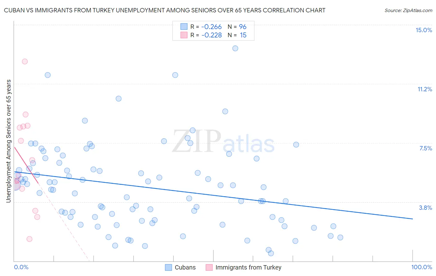 Cuban vs Immigrants from Turkey Unemployment Among Seniors over 65 years