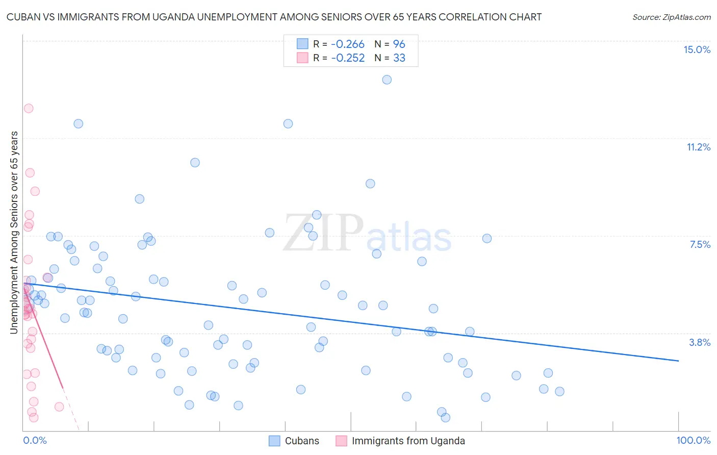 Cuban vs Immigrants from Uganda Unemployment Among Seniors over 65 years
