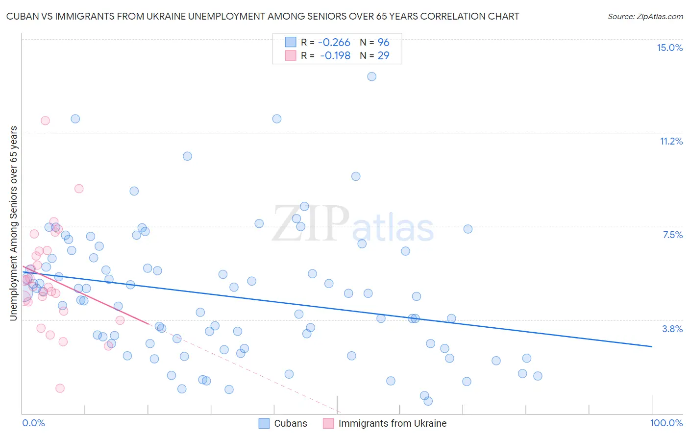 Cuban vs Immigrants from Ukraine Unemployment Among Seniors over 65 years