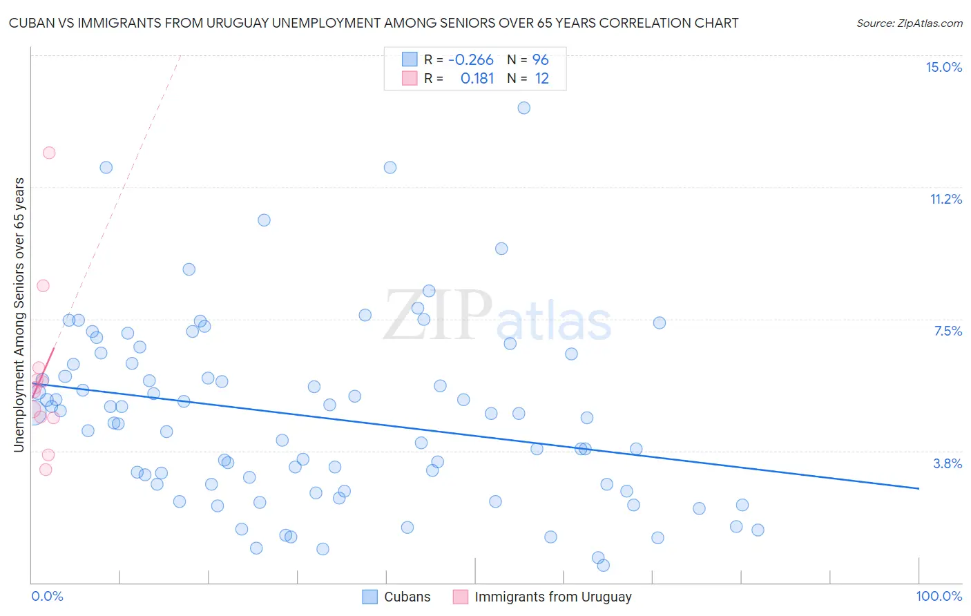Cuban vs Immigrants from Uruguay Unemployment Among Seniors over 65 years
