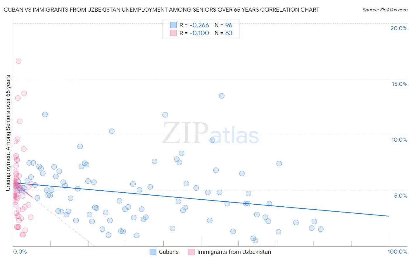Cuban vs Immigrants from Uzbekistan Unemployment Among Seniors over 65 years