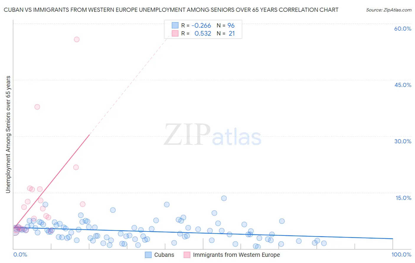 Cuban vs Immigrants from Western Europe Unemployment Among Seniors over 65 years