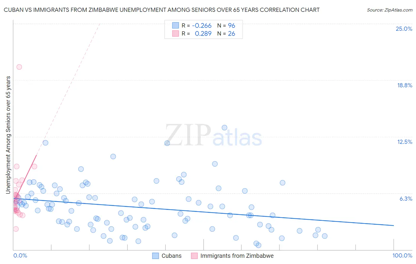 Cuban vs Immigrants from Zimbabwe Unemployment Among Seniors over 65 years