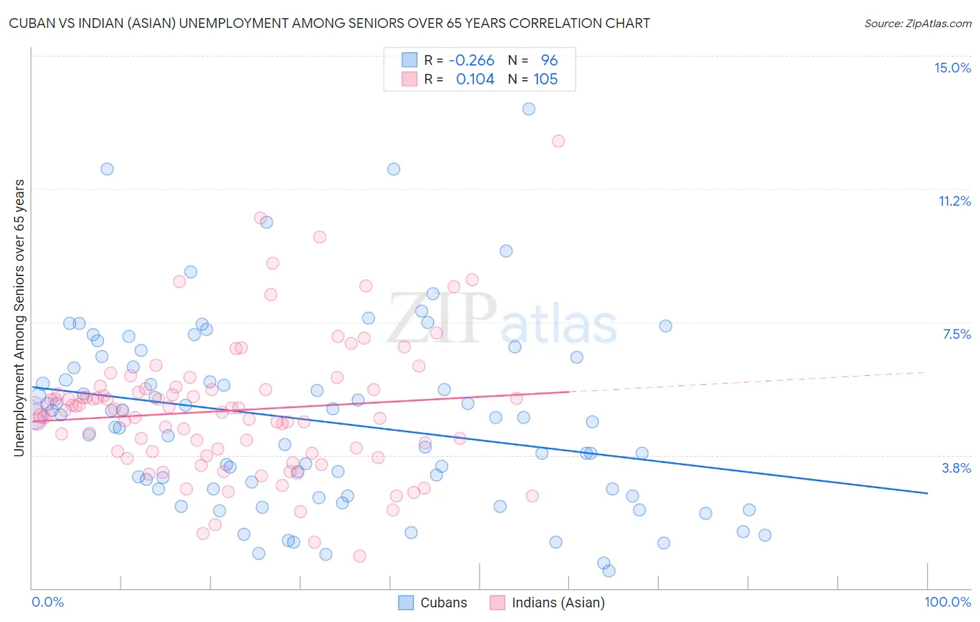 Cuban vs Indian (Asian) Unemployment Among Seniors over 65 years