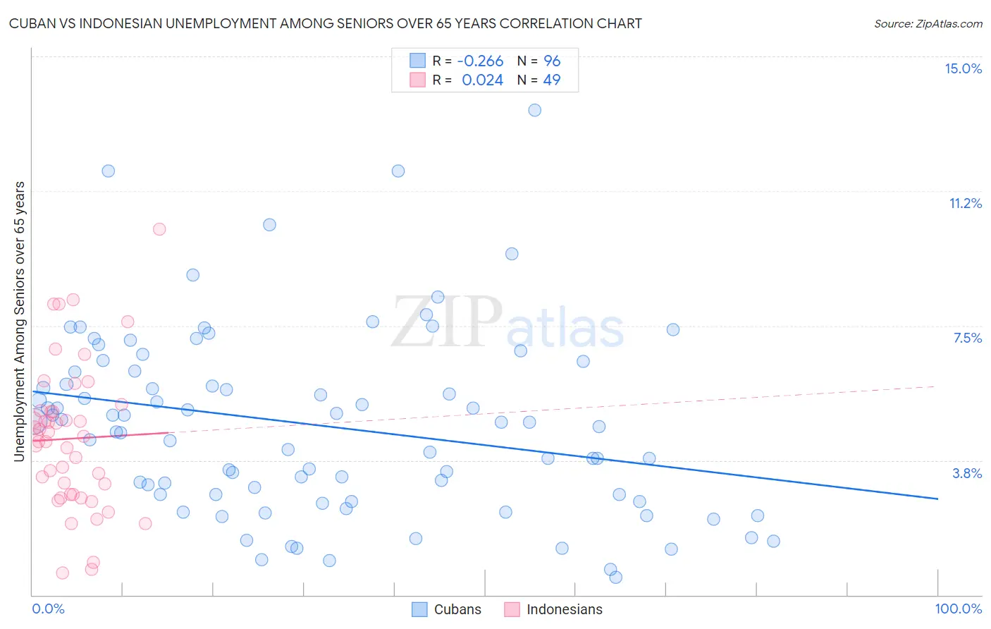 Cuban vs Indonesian Unemployment Among Seniors over 65 years