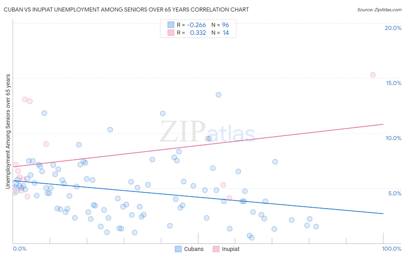 Cuban vs Inupiat Unemployment Among Seniors over 65 years