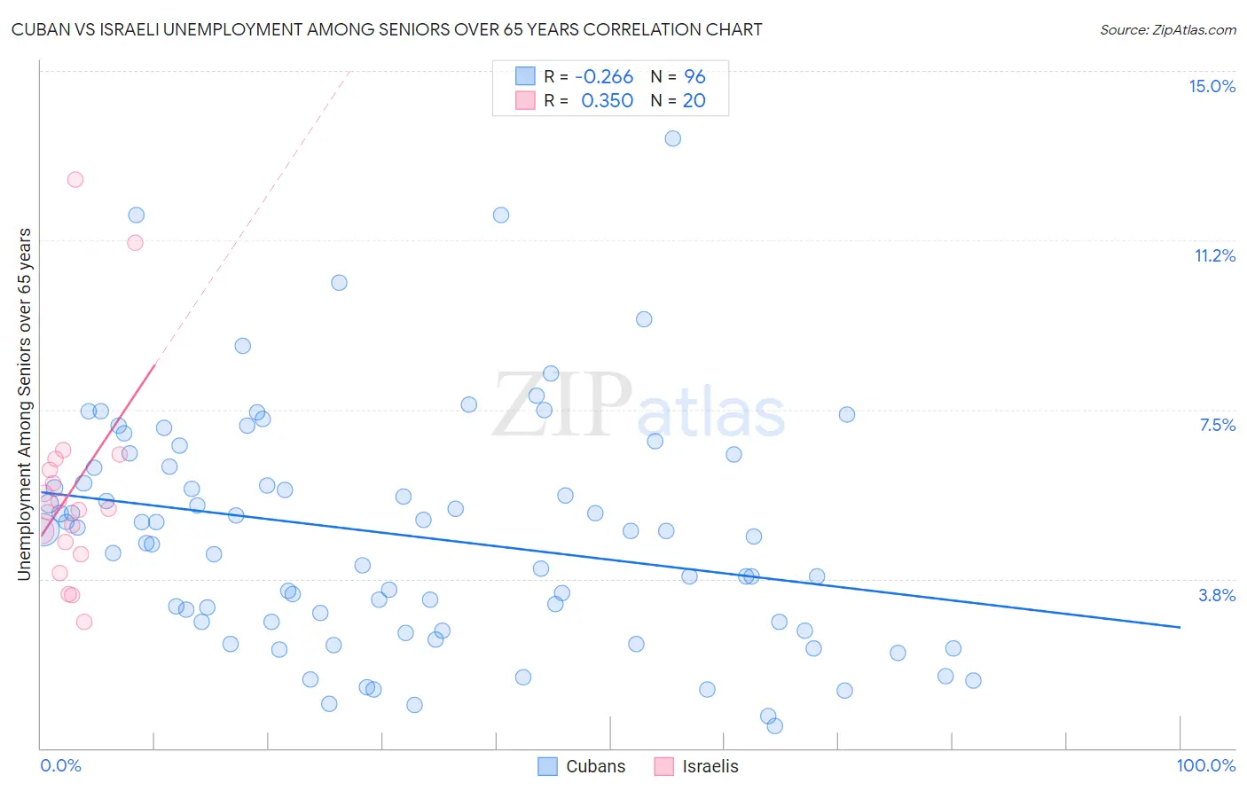 Cuban vs Israeli Unemployment Among Seniors over 65 years