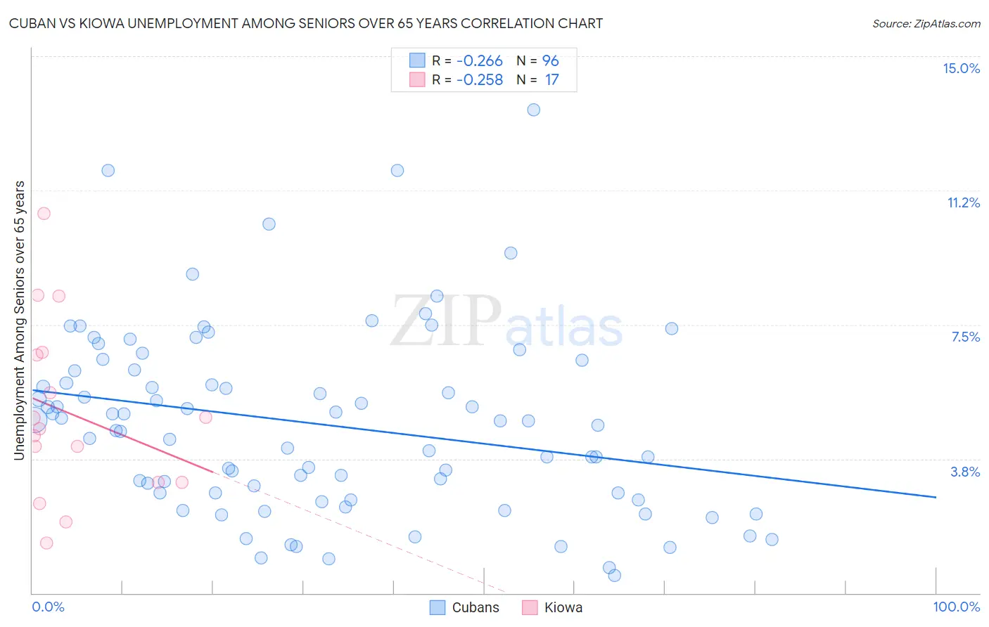 Cuban vs Kiowa Unemployment Among Seniors over 65 years