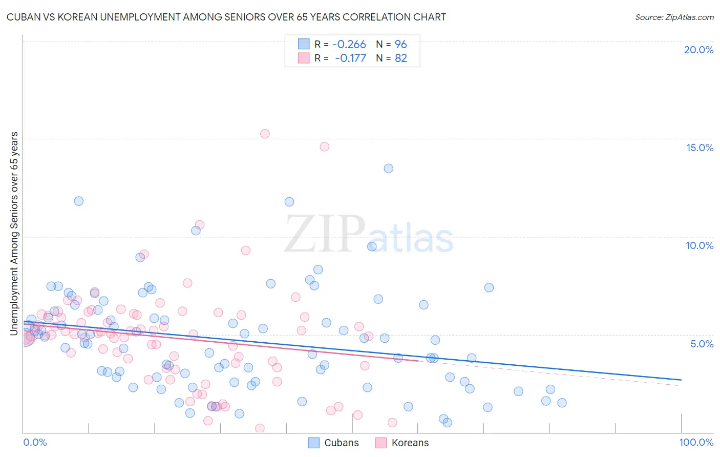 Cuban vs Korean Unemployment Among Seniors over 65 years