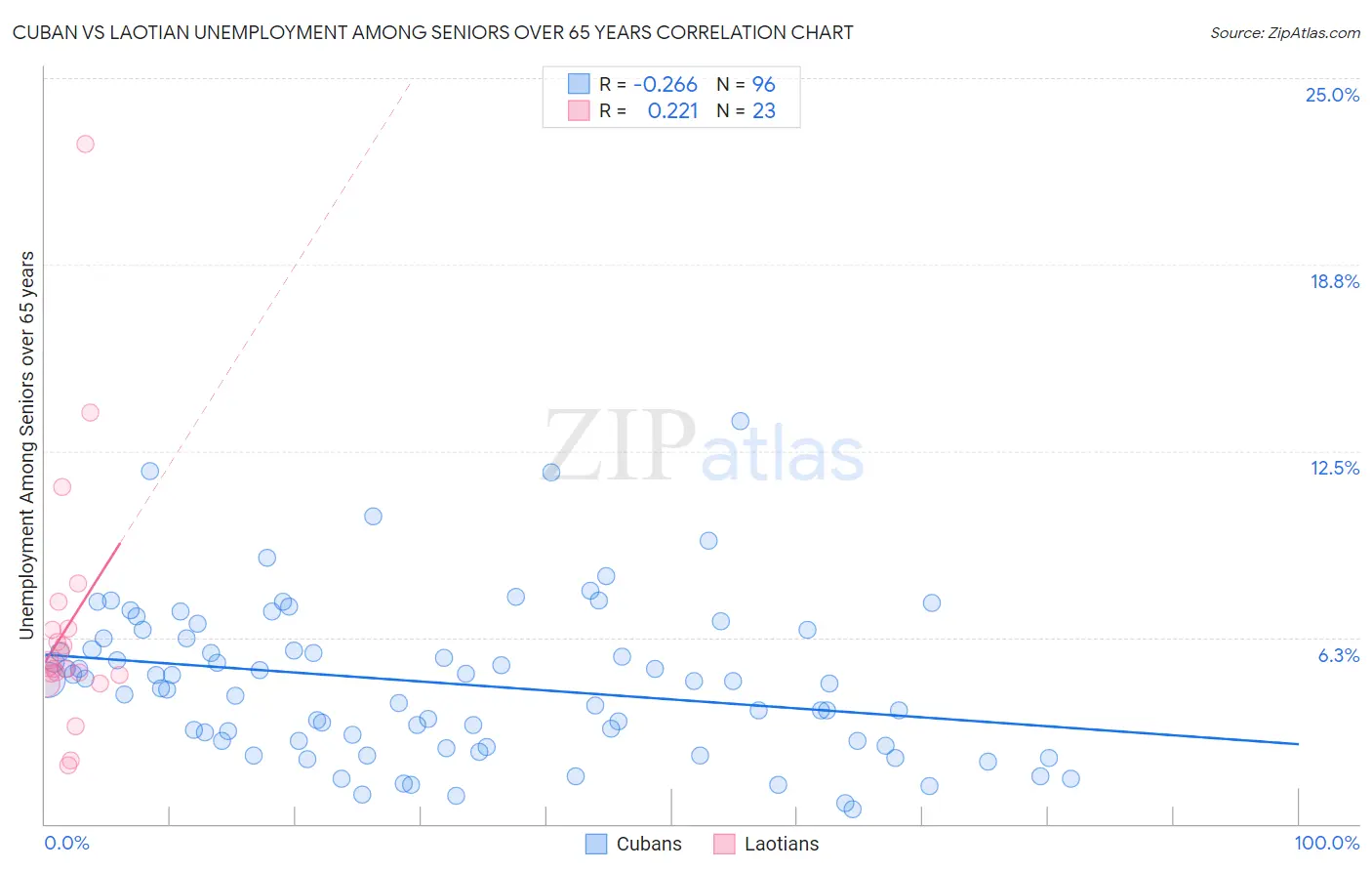 Cuban vs Laotian Unemployment Among Seniors over 65 years