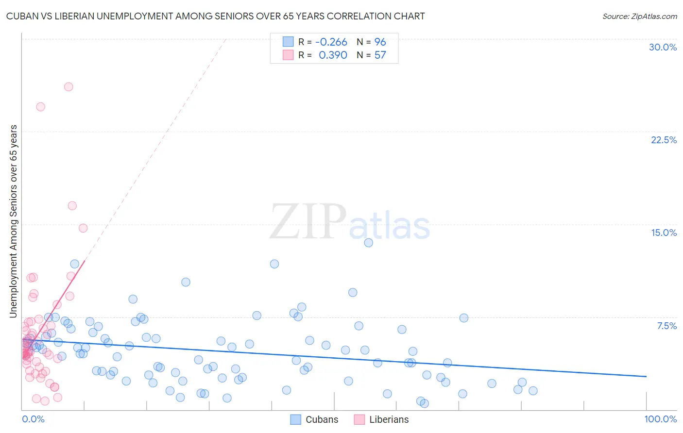 Cuban vs Liberian Unemployment Among Seniors over 65 years