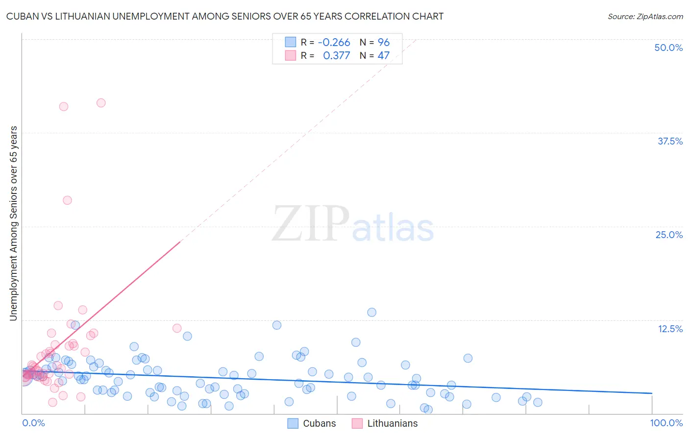 Cuban vs Lithuanian Unemployment Among Seniors over 65 years