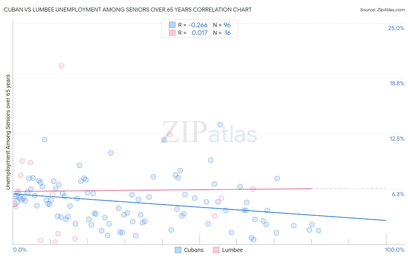 Cuban vs Lumbee Unemployment Among Seniors over 65 years