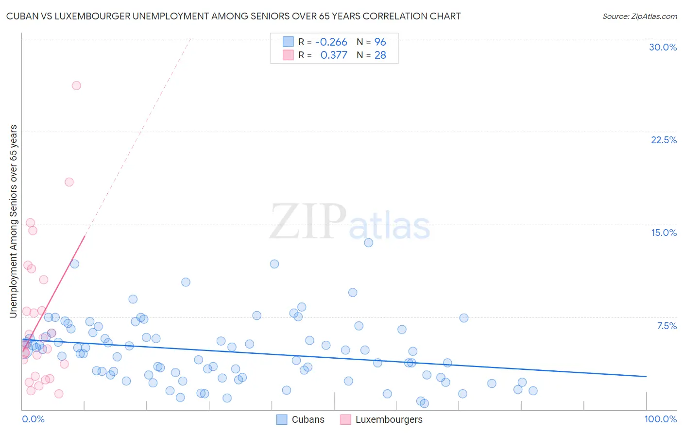 Cuban vs Luxembourger Unemployment Among Seniors over 65 years