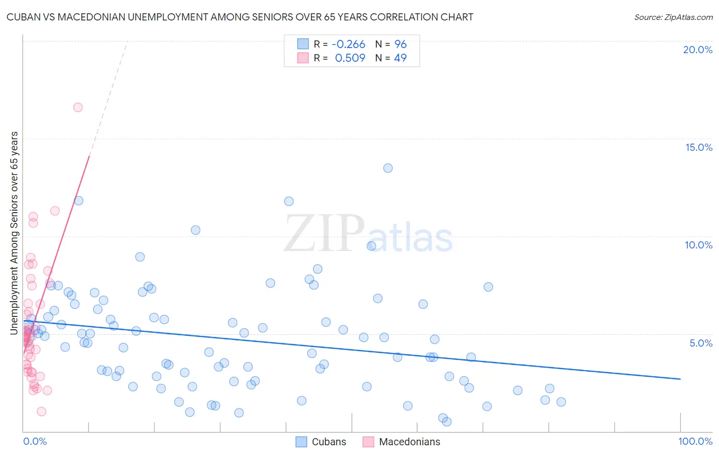 Cuban vs Macedonian Unemployment Among Seniors over 65 years