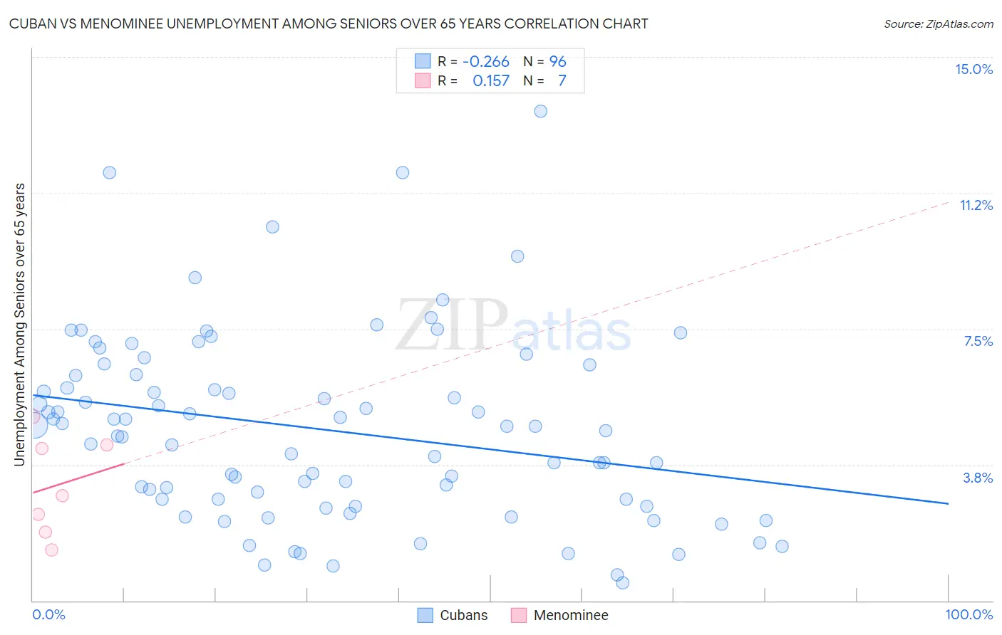 Cuban vs Menominee Unemployment Among Seniors over 65 years