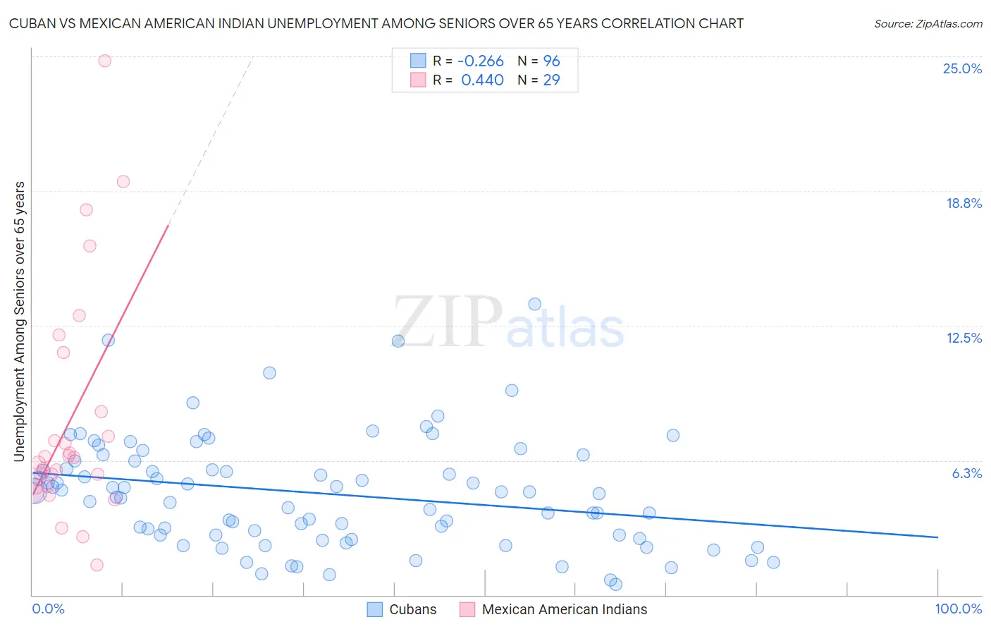Cuban vs Mexican American Indian Unemployment Among Seniors over 65 years