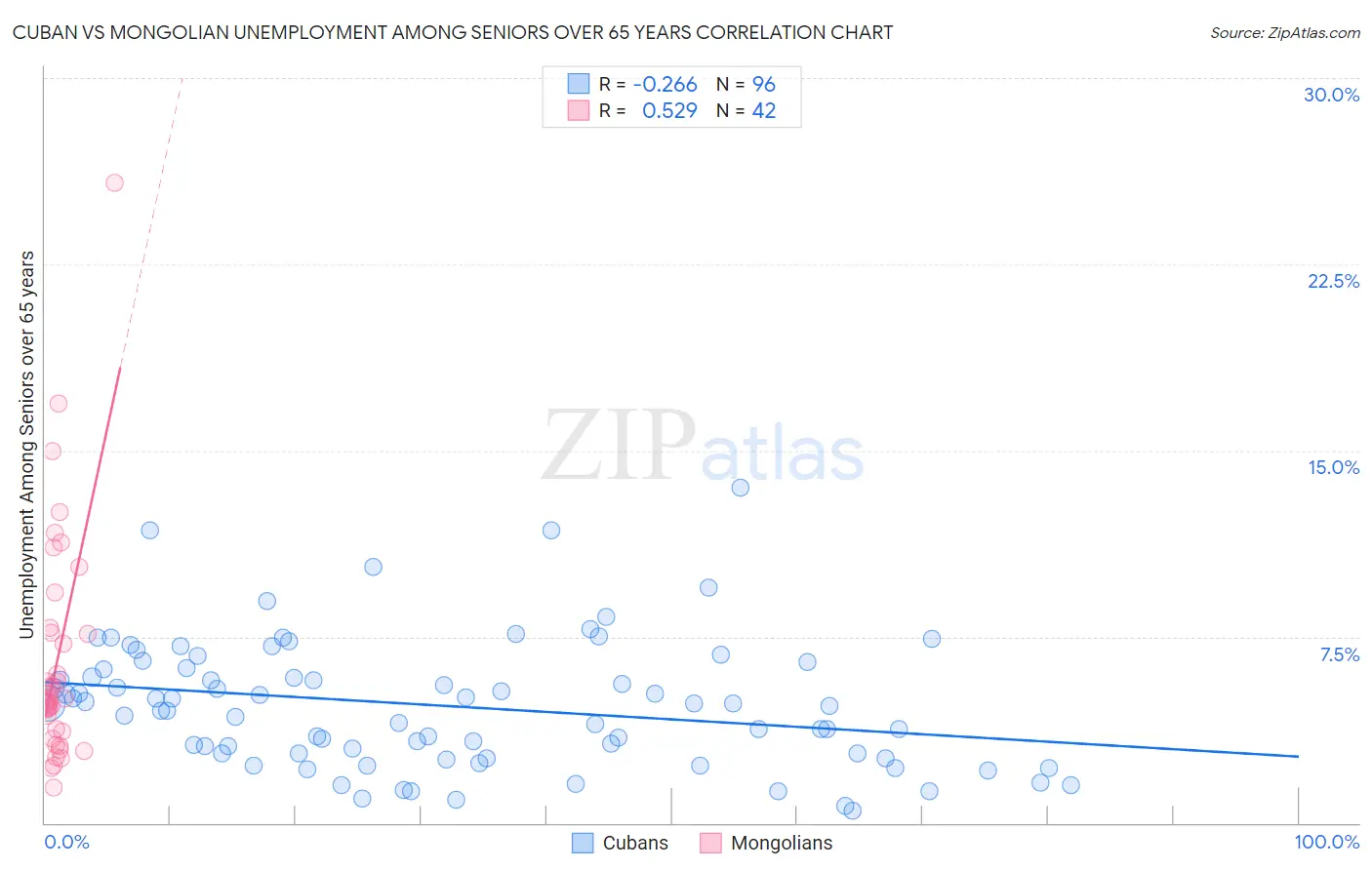 Cuban vs Mongolian Unemployment Among Seniors over 65 years