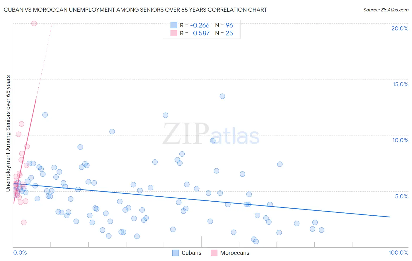 Cuban vs Moroccan Unemployment Among Seniors over 65 years