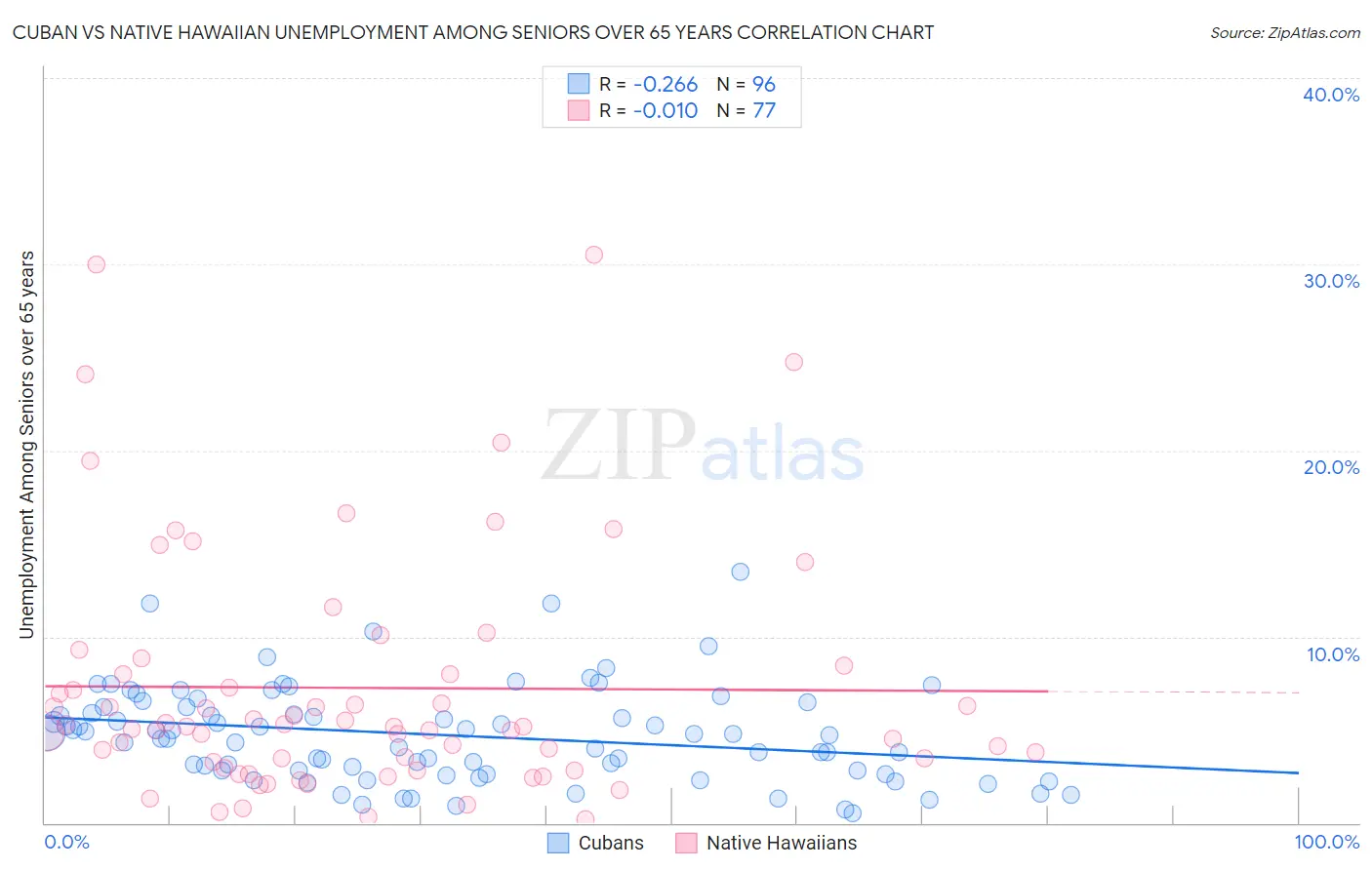 Cuban vs Native Hawaiian Unemployment Among Seniors over 65 years