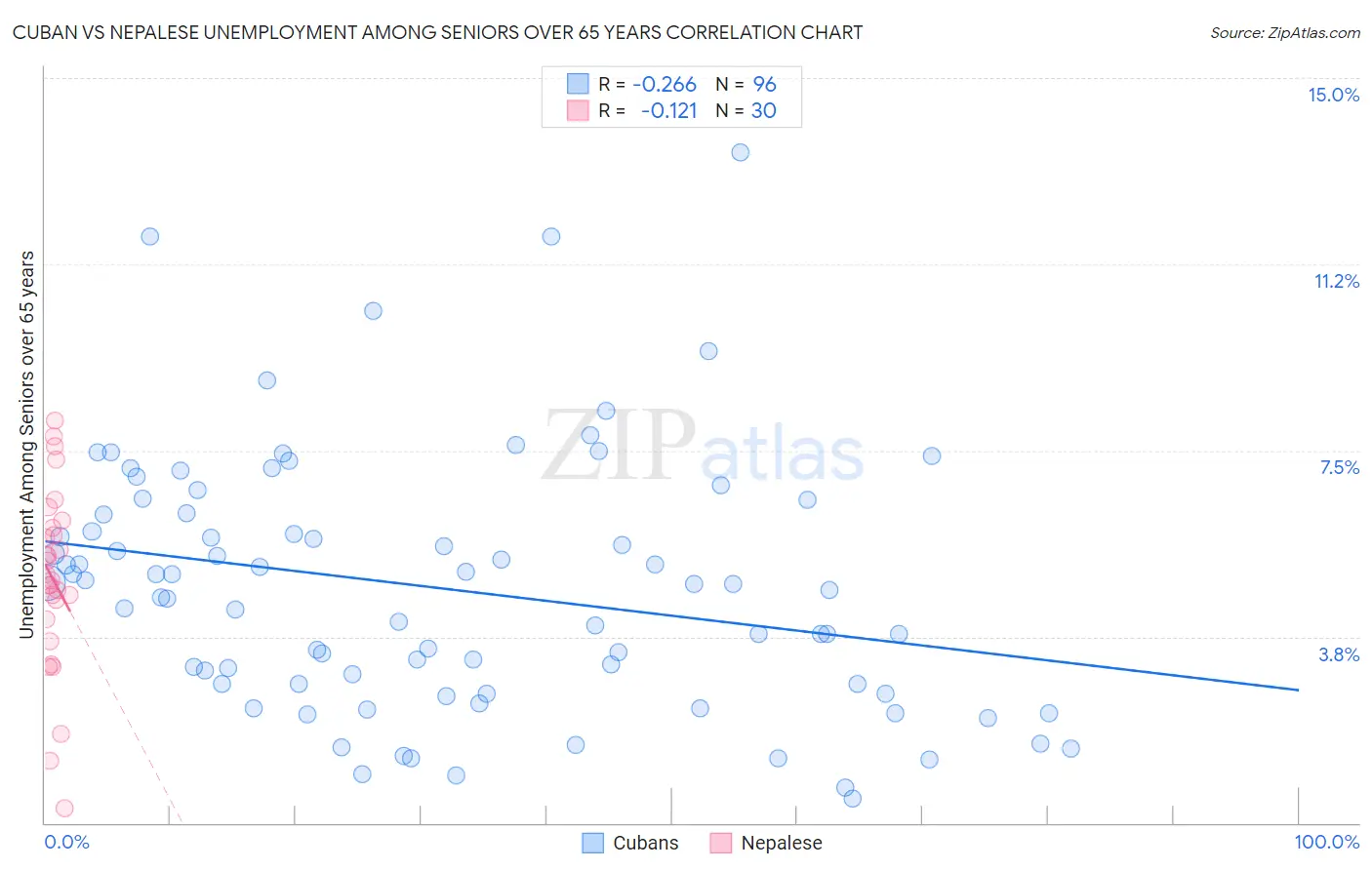 Cuban vs Nepalese Unemployment Among Seniors over 65 years