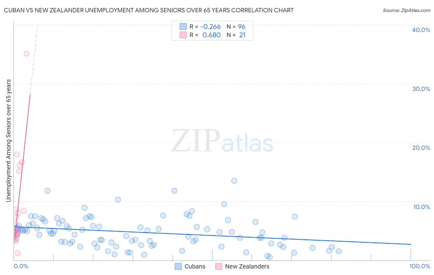 Cuban vs New Zealander Unemployment Among Seniors over 65 years