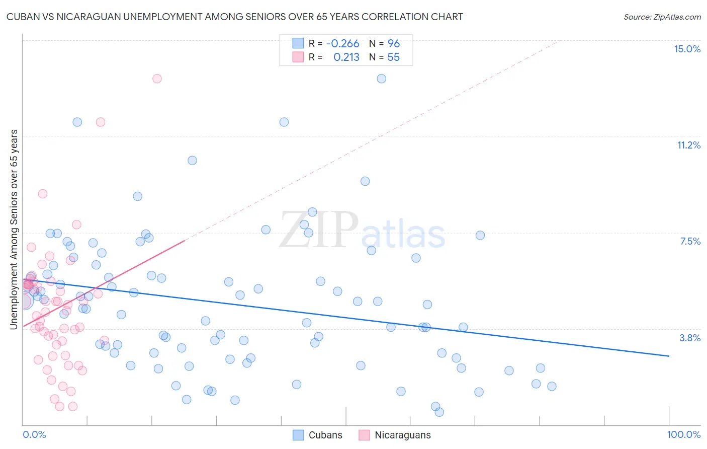 Cuban vs Nicaraguan Unemployment Among Seniors over 65 years