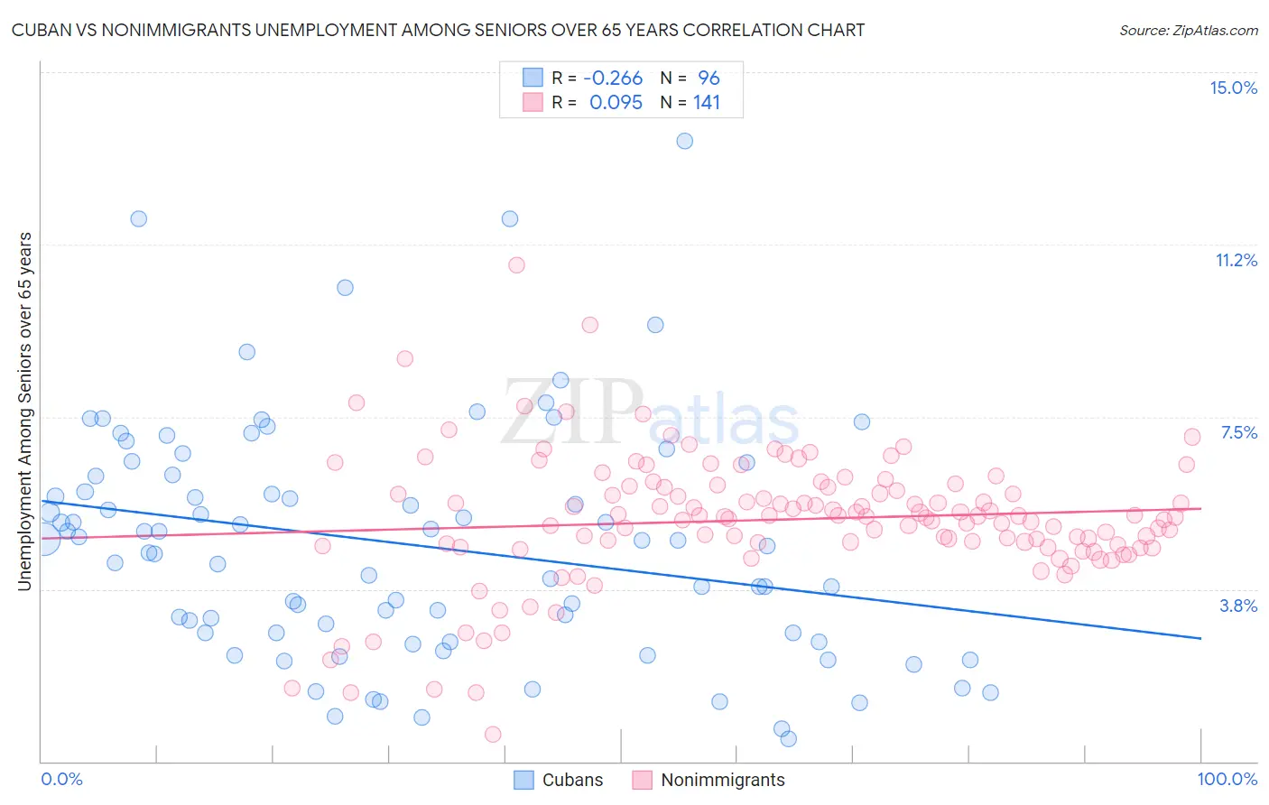 Cuban vs Nonimmigrants Unemployment Among Seniors over 65 years