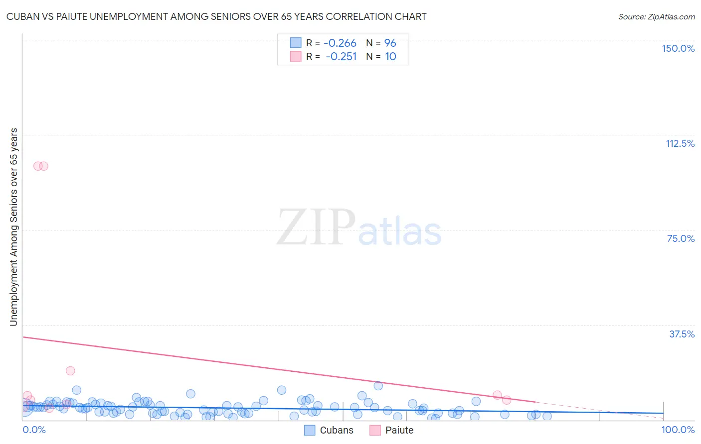 Cuban vs Paiute Unemployment Among Seniors over 65 years
