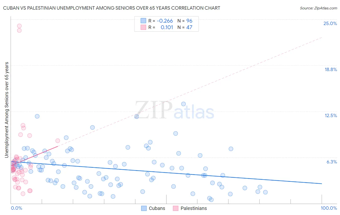 Cuban vs Palestinian Unemployment Among Seniors over 65 years