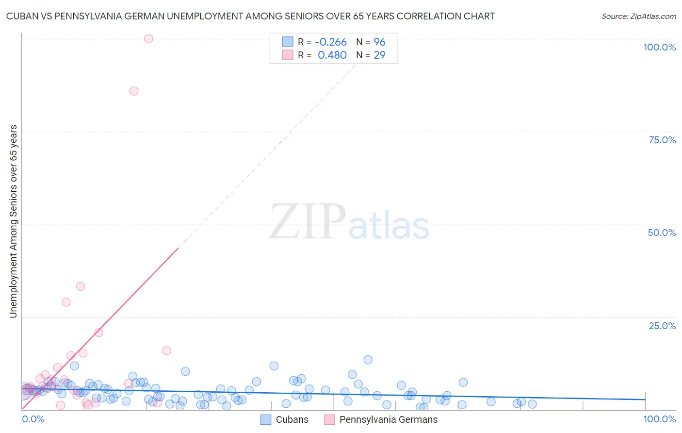 Cuban vs Pennsylvania German Unemployment Among Seniors over 65 years