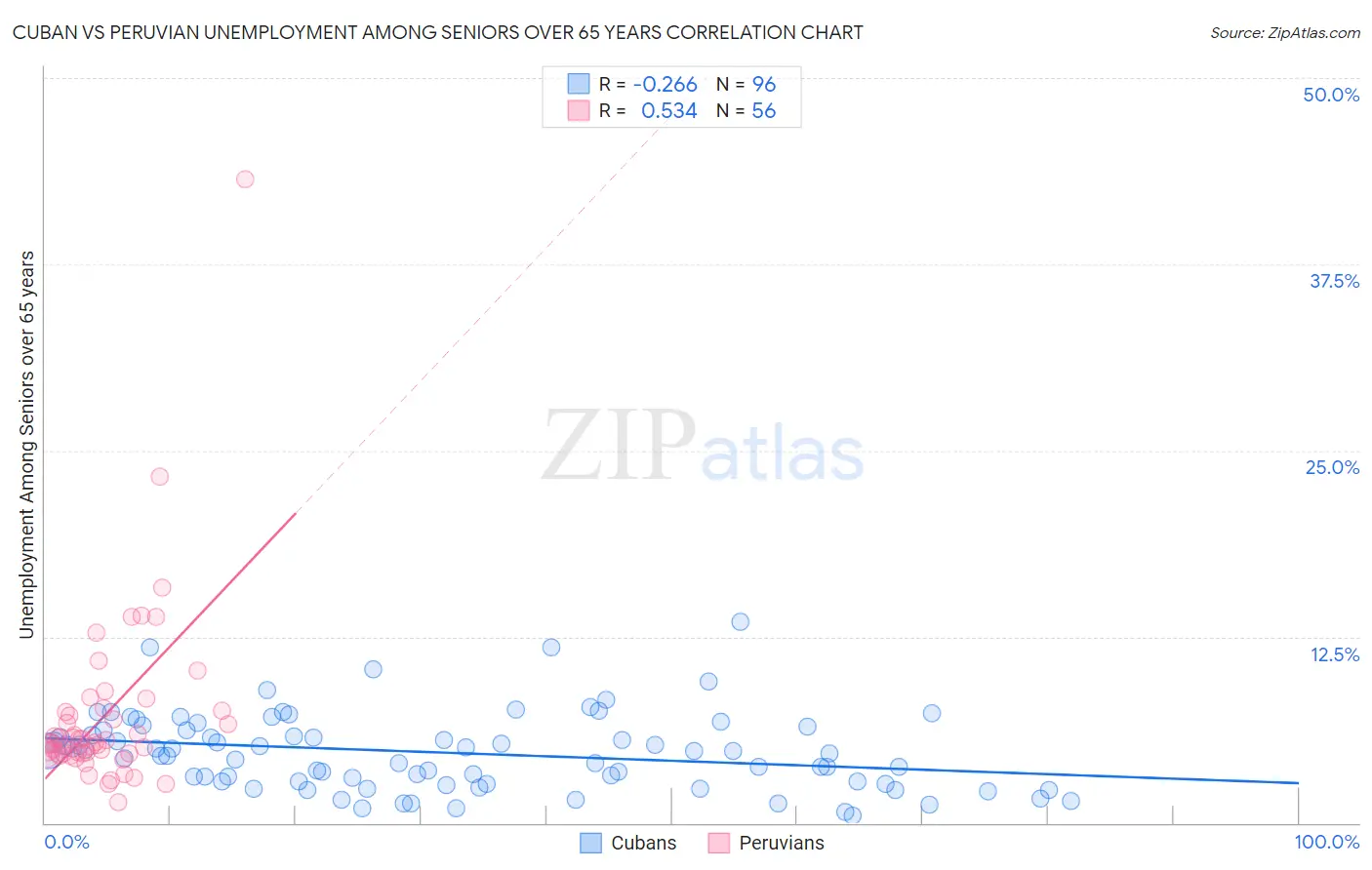 Cuban vs Peruvian Unemployment Among Seniors over 65 years