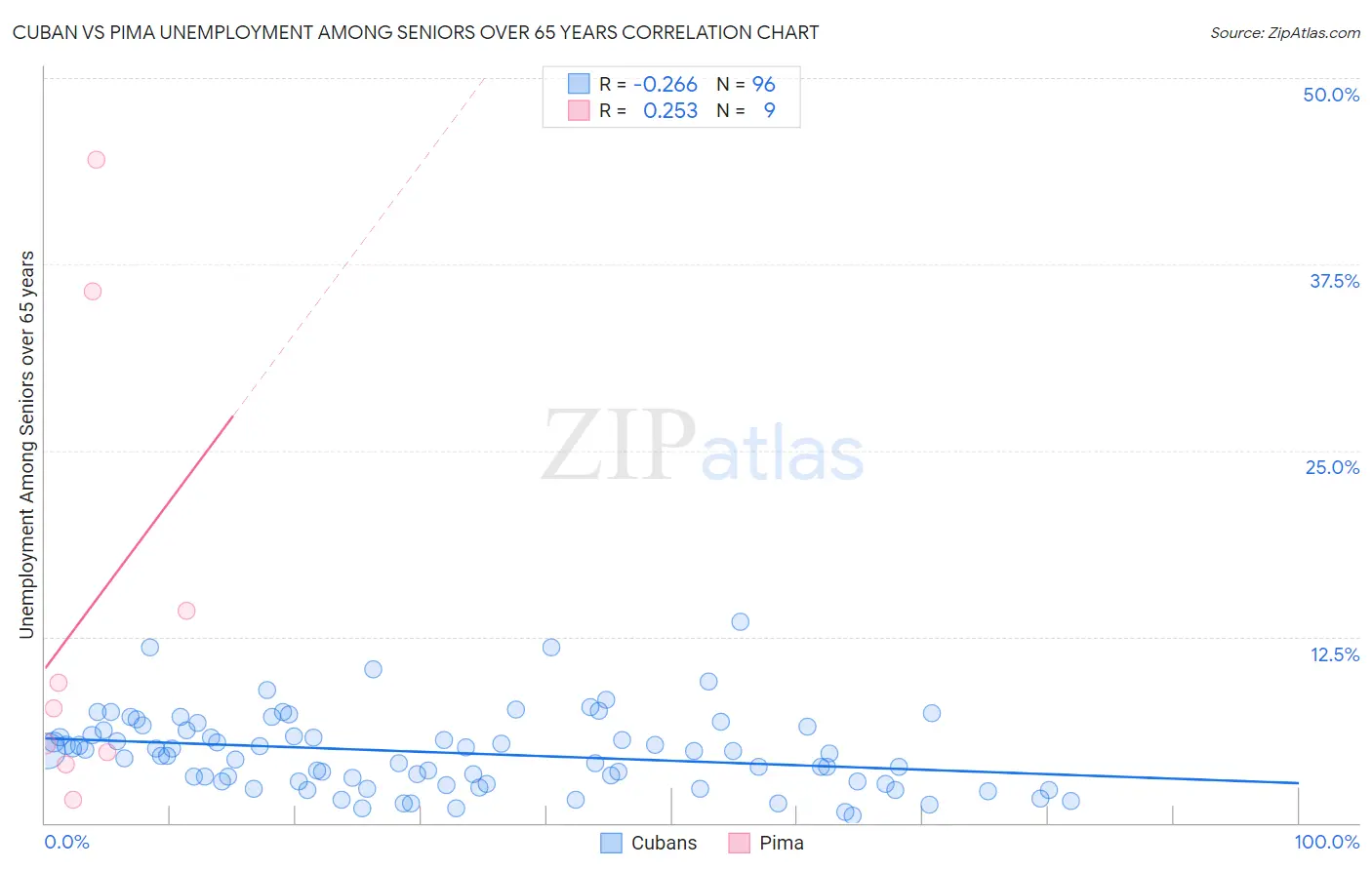 Cuban vs Pima Unemployment Among Seniors over 65 years