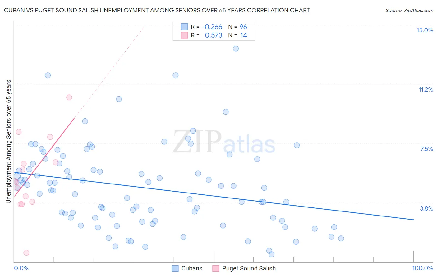 Cuban vs Puget Sound Salish Unemployment Among Seniors over 65 years
