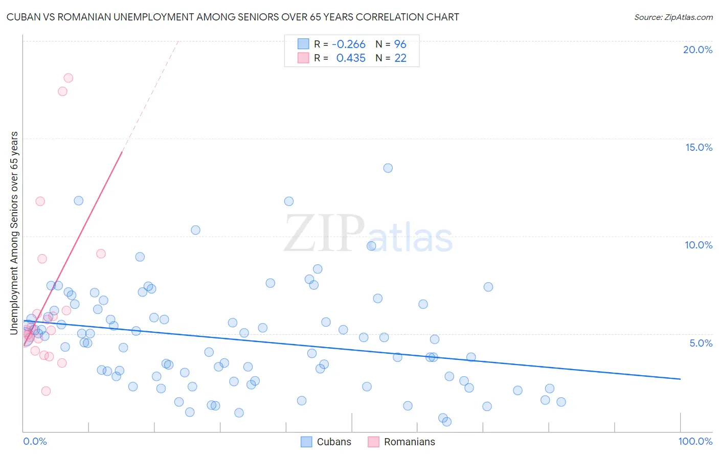 Cuban vs Romanian Unemployment Among Seniors over 65 years