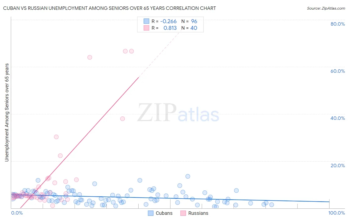 Cuban vs Russian Unemployment Among Seniors over 65 years