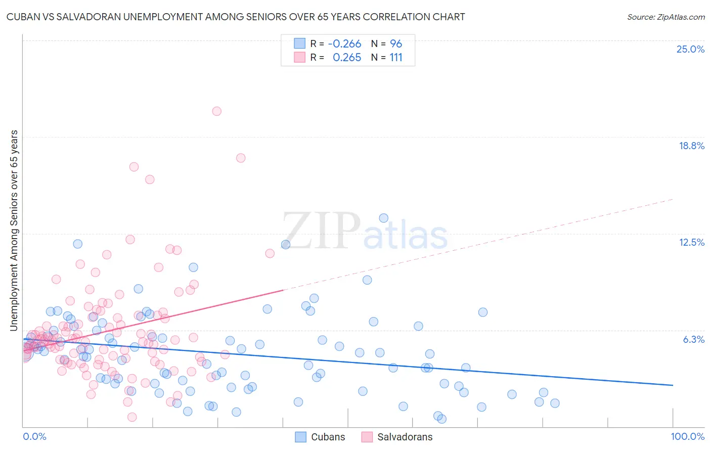Cuban vs Salvadoran Unemployment Among Seniors over 65 years