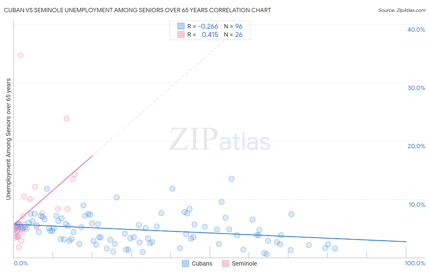 Cuban vs Seminole Unemployment Among Seniors over 65 years